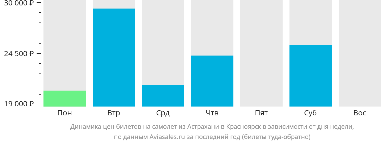 Динамика цен билетов на самолёт из Астрахани в Красноярск в зависимости от дня недели