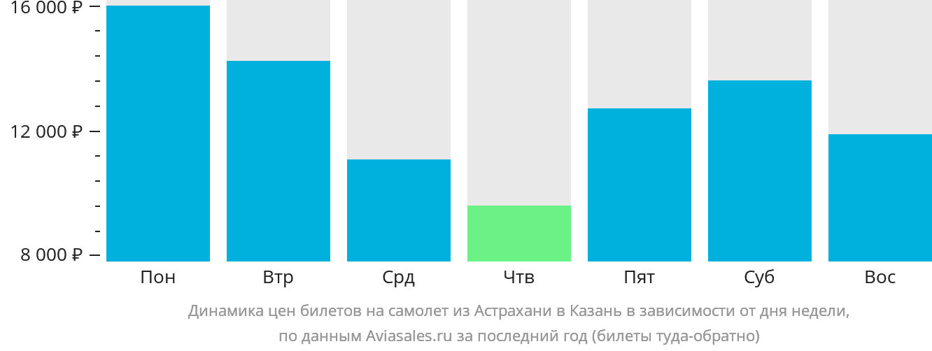 Динамика цен билетов на самолёт из Астрахани в Казань в зависимости от дня недели