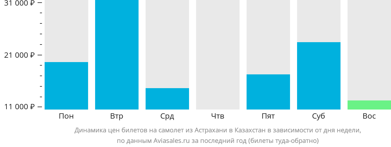 Динамика цен билетов на самолёт из Астрахани в Казахстан в зависимости от дня недели