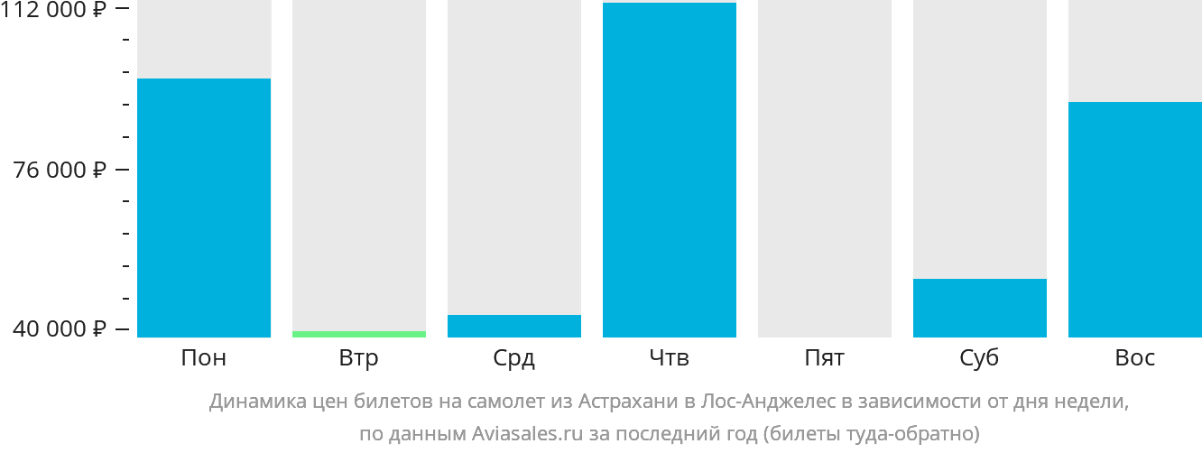 Динамика цен билетов на самолёт из Астрахани в Лос-Анджелес в зависимости от дня недели