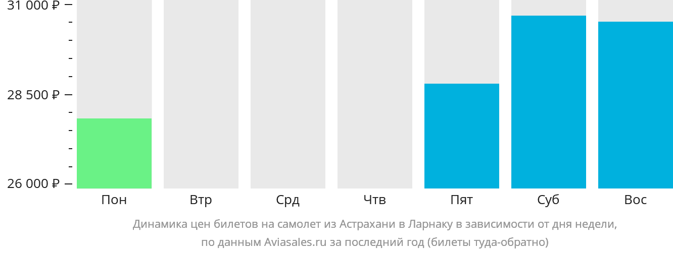 Динамика цен билетов на самолёт из Астрахани в Ларнаку в зависимости от дня недели