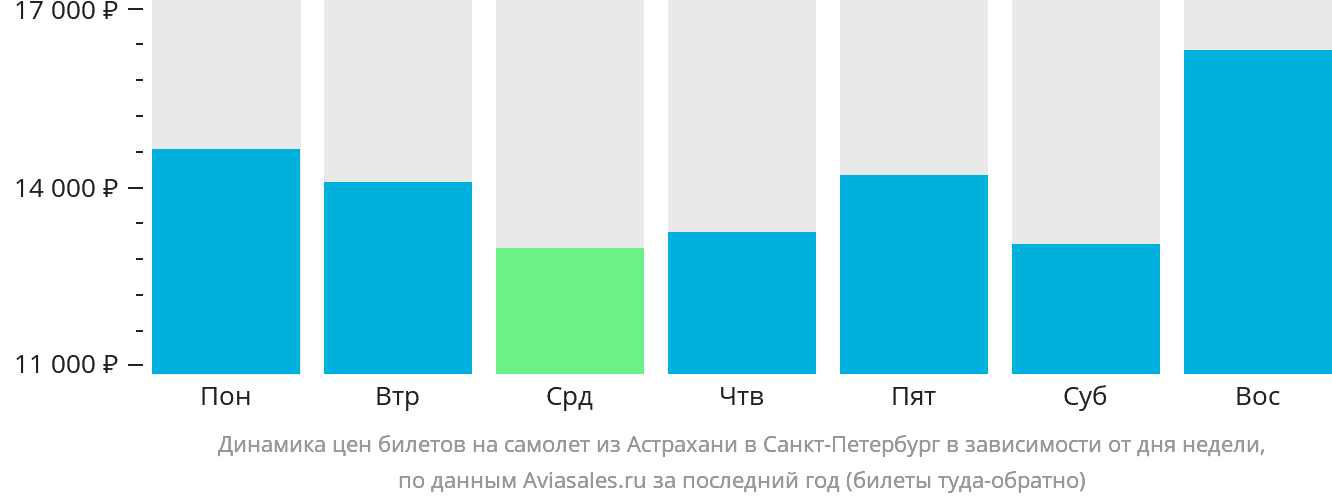Динамика цен билетов на самолёт из Астрахани в Санкт-Петербург в зависимости от дня недели