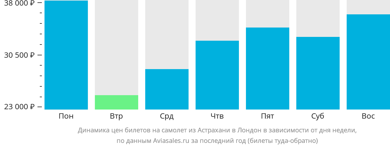 Динамика цен билетов на самолёт из Астрахани в Лондон в зависимости от дня недели