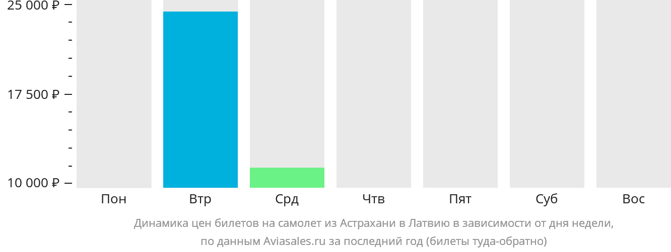 Динамика цен билетов на самолёт из Астрахани в Латвию в зависимости от дня недели