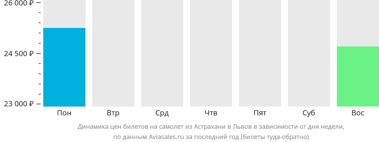Динамика цен билетов на самолёт из Астрахани в Львов в зависимости от дня недели