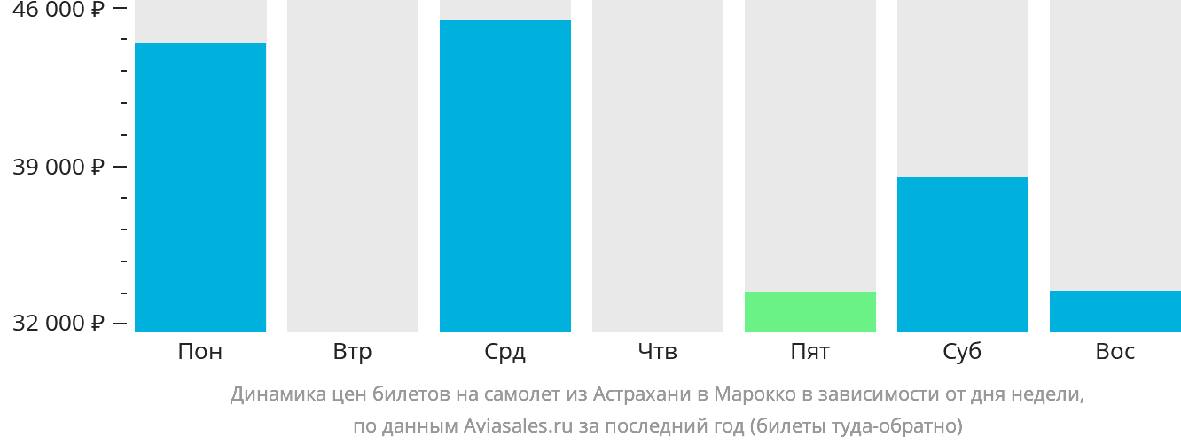 Динамика цен билетов на самолёт из Астрахани в Марокко в зависимости от дня недели