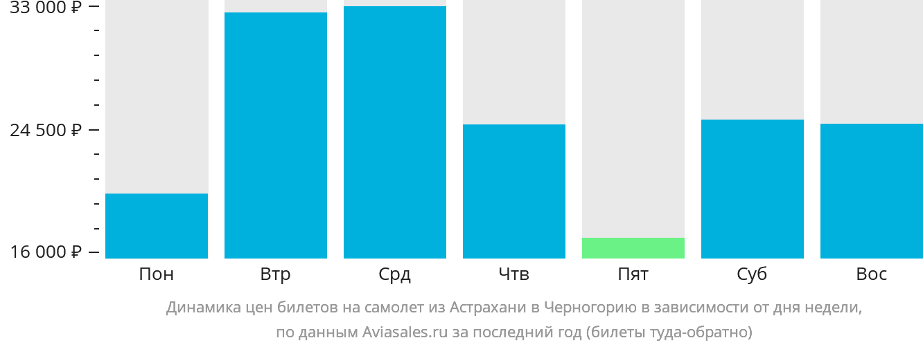 Динамика цен билетов на самолёт из Астрахани в Черногорию в зависимости от дня недели