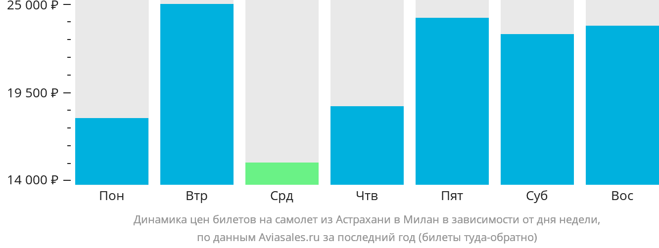 Динамика цен билетов на самолёт из Астрахани в Милан в зависимости от дня недели