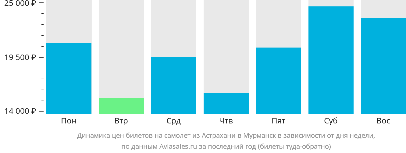 Динамика цен билетов на самолёт из Астрахани в Мурманск в зависимости от дня недели