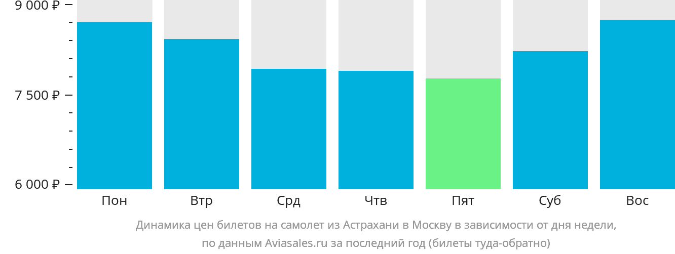 Динамика цен билетов на самолёт из Астрахани в Москву в зависимости от дня недели