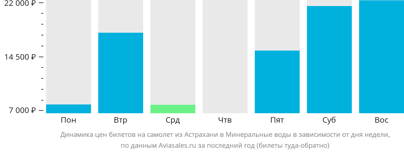 Динамика цен билетов на самолёт из Астрахани в Минеральные Воды в зависимости от дня недели
