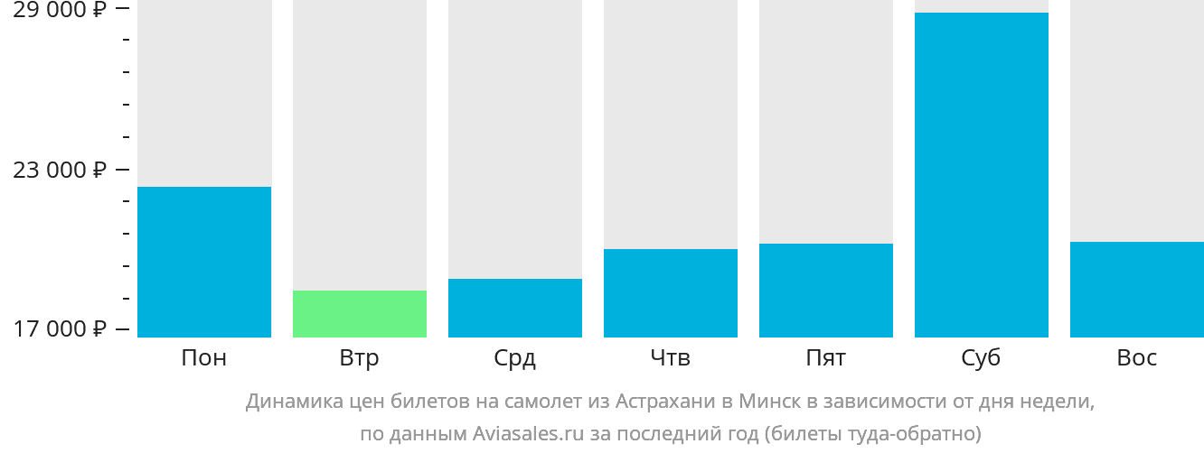 Динамика цен билетов на самолёт из Астрахани в Минск в зависимости от дня недели