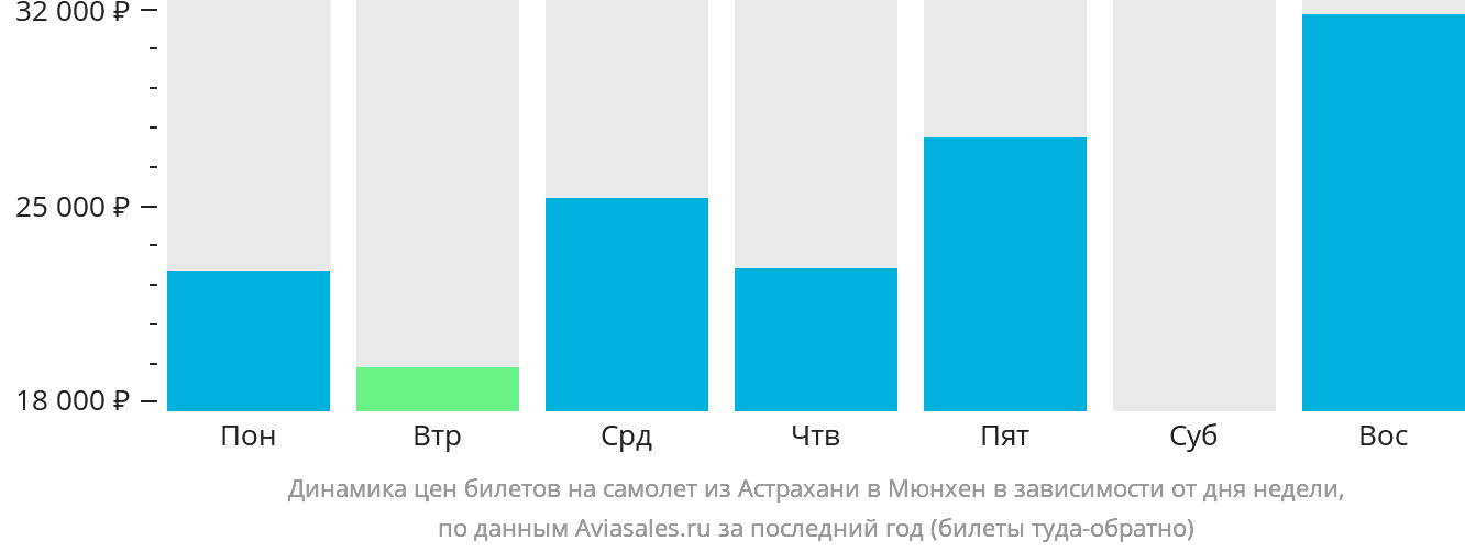 Динамика цен билетов на самолёт из Астрахани в Мюнхен в зависимости от дня недели