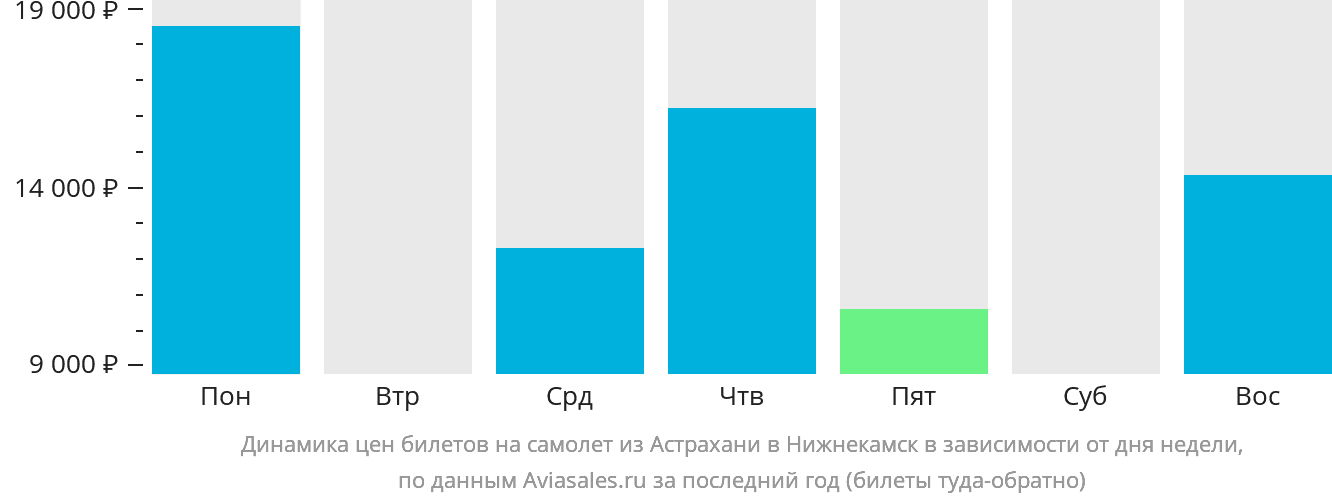 Динамика цен билетов на самолёт из Астрахани в Набережные Челны (Нижнекамск) в зависимости от дня недели