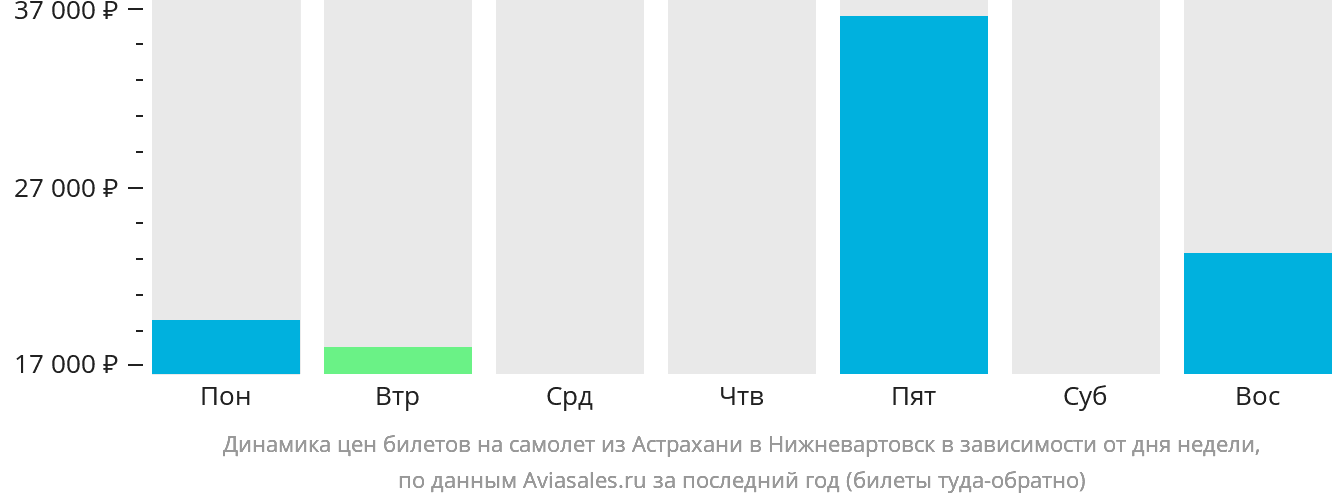Динамика цен билетов на самолёт из Астрахани в Нижневартовск в зависимости от дня недели