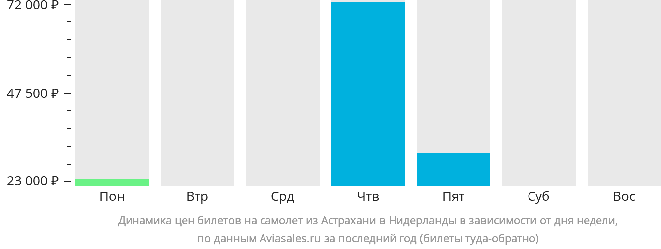 Динамика цен билетов на самолёт из Астрахани в Нидерланды в зависимости от дня недели