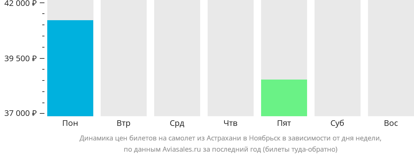 Динамика цен билетов на самолёт из Астрахани в Ноябрьск в зависимости от дня недели