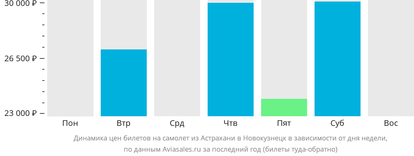 Динамика цен билетов на самолёт из Астрахани в Новокузнецк в зависимости от дня недели