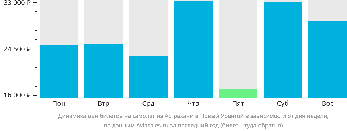 Динамика цен билетов на самолёт из Астрахани в Новый Уренгой в зависимости от дня недели