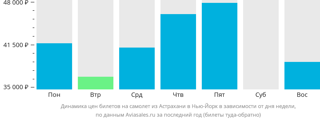 Динамика цен билетов на самолёт из Астрахани в Нью-Йорк в зависимости от дня недели