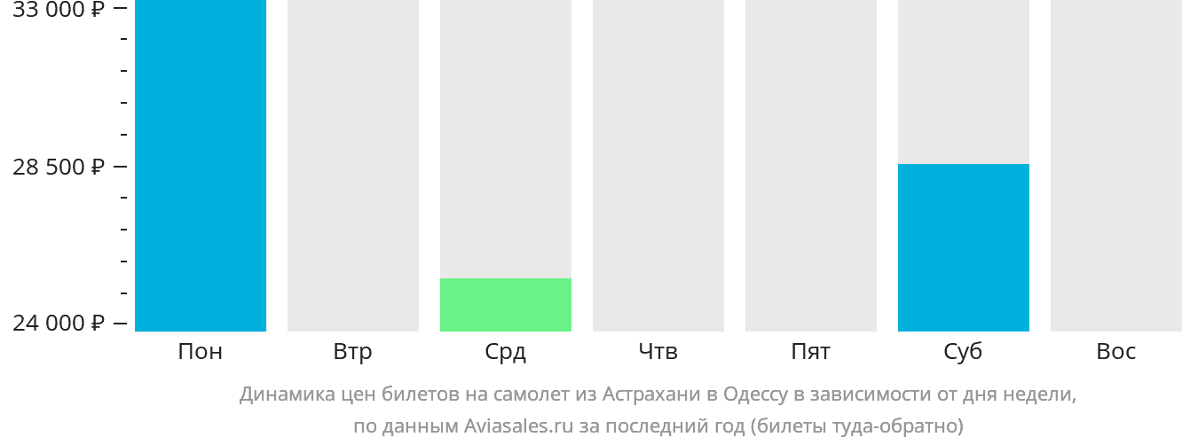 Динамика цен билетов на самолёт из Астрахани в Одессу в зависимости от дня недели