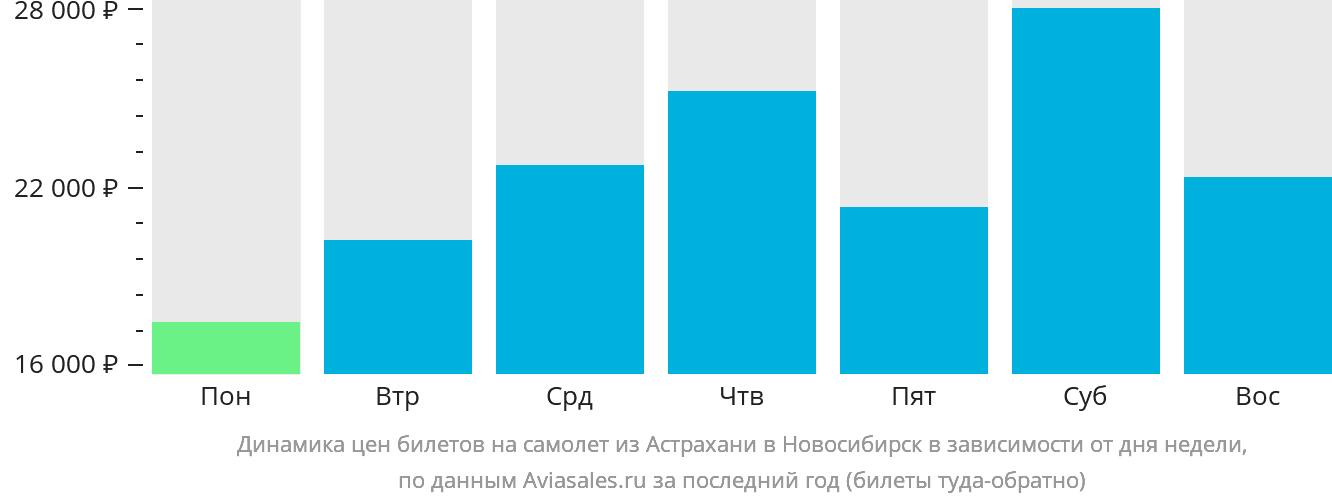 Динамика цен билетов на самолёт из Астрахани в Новосибирск в зависимости от дня недели