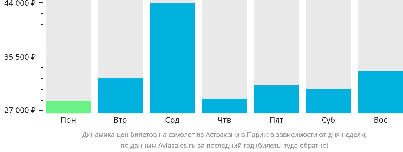 Динамика цен билетов на самолёт из Астрахани в Париж в зависимости от дня недели