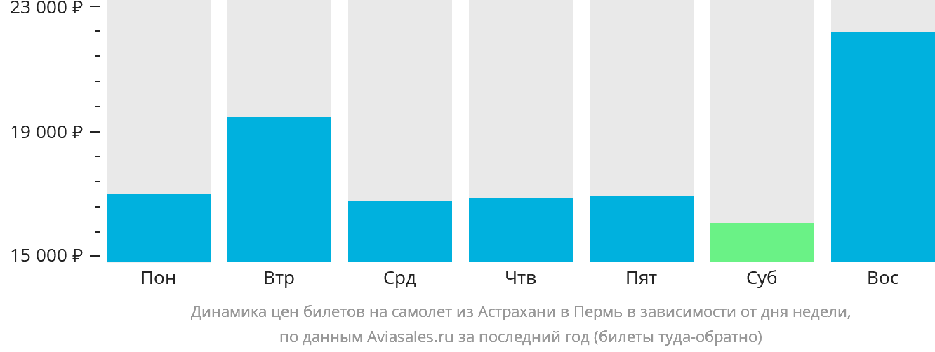 Динамика цен билетов на самолёт из Астрахани в Пермь в зависимости от дня недели