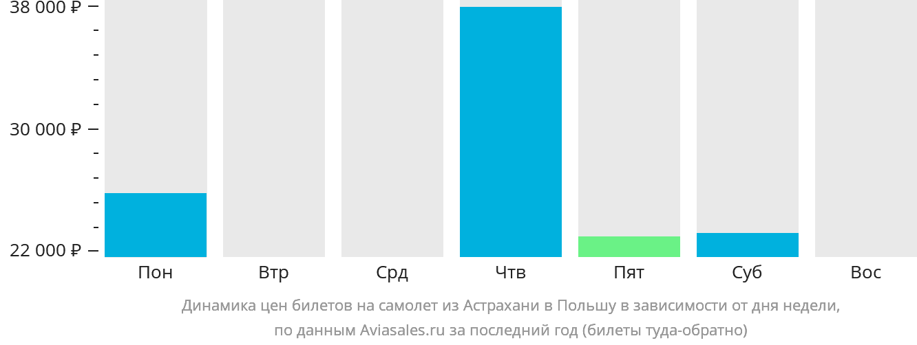 Динамика цен билетов на самолёт из Астрахани в Польшу в зависимости от дня недели