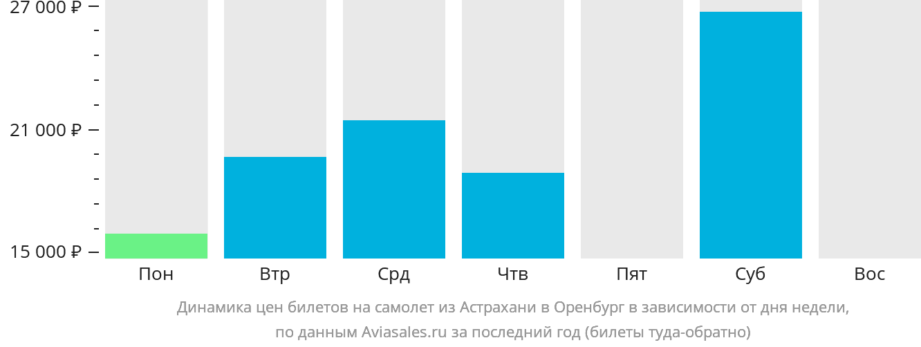 Динамика цен билетов на самолёт из Астрахани в Оренбург в зависимости от дня недели
