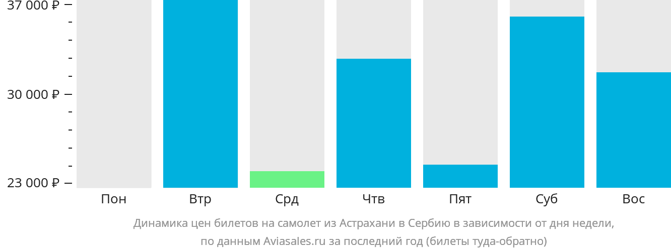 Динамика цен билетов на самолёт из Астрахани в Сербию в зависимости от дня недели