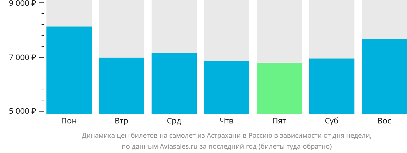 Динамика цен билетов на самолёт из Астрахани в Россию в зависимости от дня недели