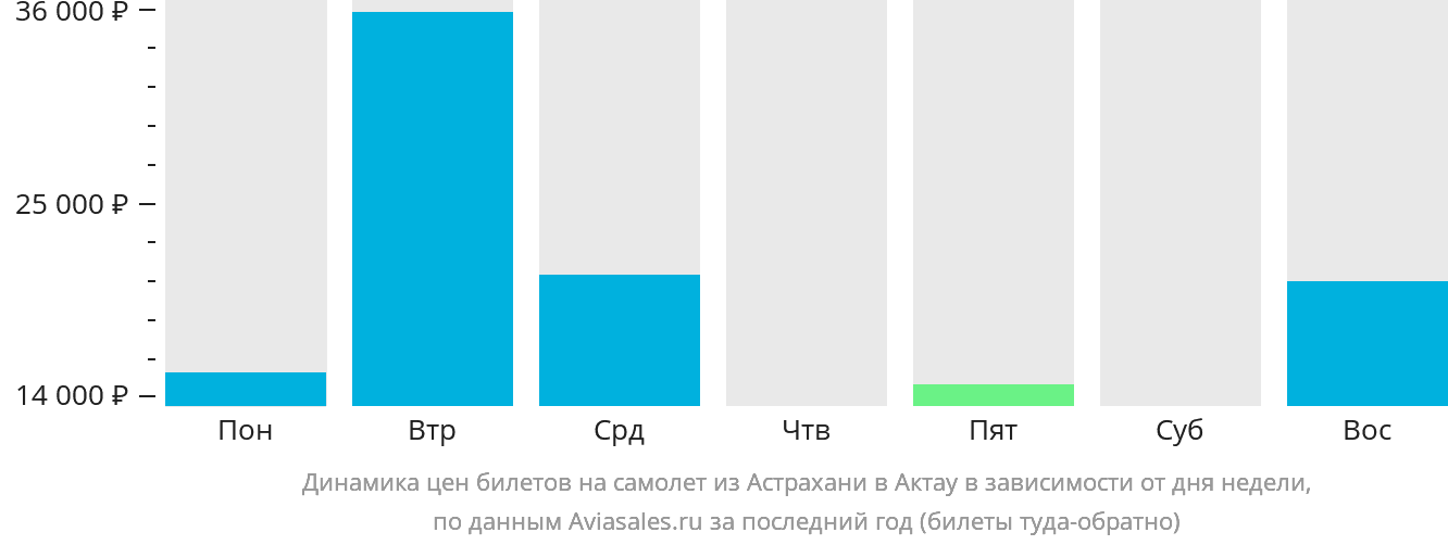 Динамика цен билетов на самолёт из Астрахани в Актау в зависимости от дня недели