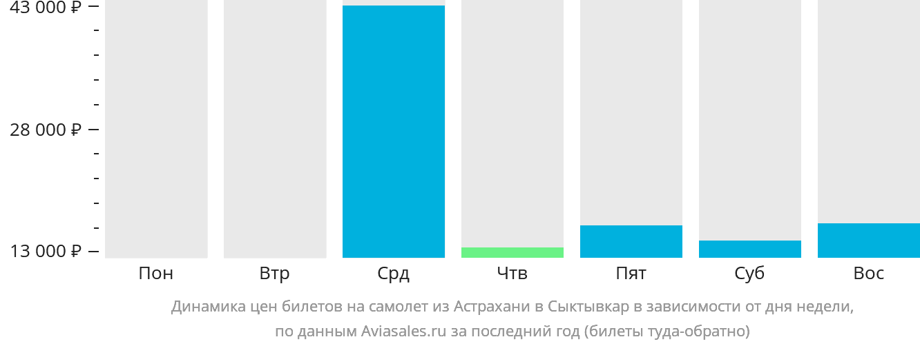 Динамика цен билетов на самолёт из Астрахани в Сыктывкар в зависимости от дня недели