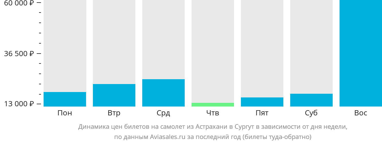 Динамика цен билетов на самолёт из Астрахани в Сургут в зависимости от дня недели