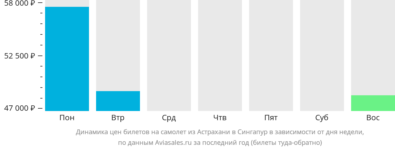 Динамика цен билетов на самолёт из Астрахани в Сингапур в зависимости от дня недели