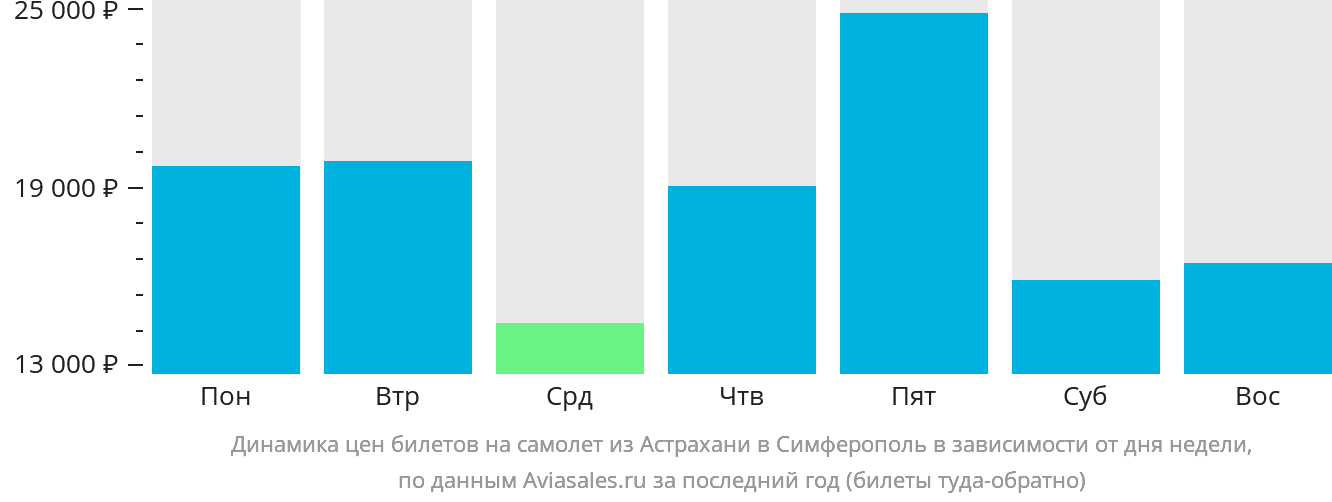 Динамика цен билетов на самолёт из Астрахани в Симферополь в зависимости от дня недели