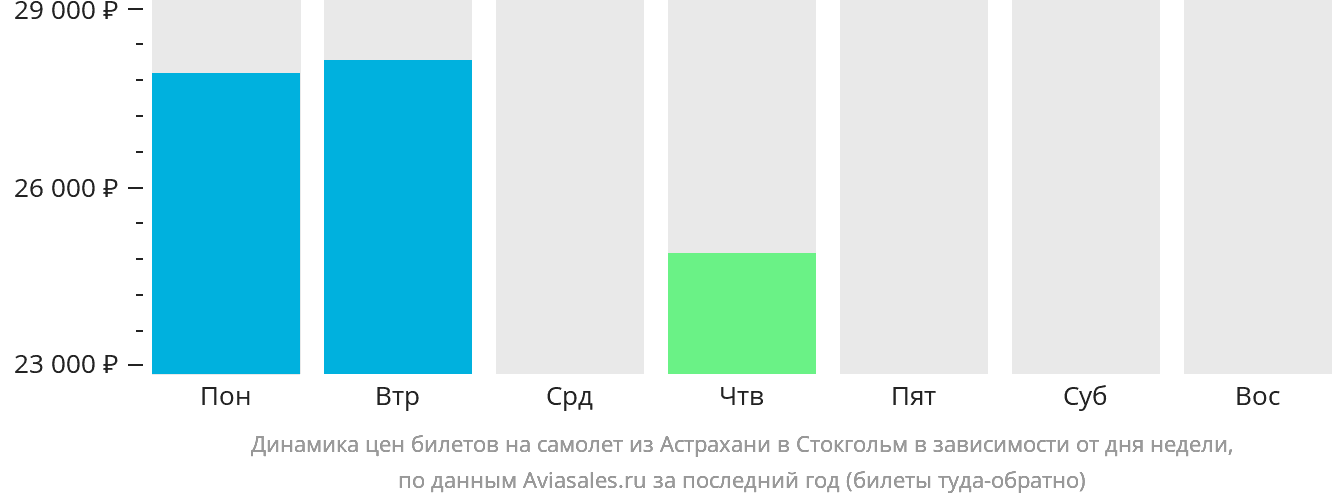 Динамика цен билетов на самолёт из Астрахани в Стокгольм в зависимости от дня недели