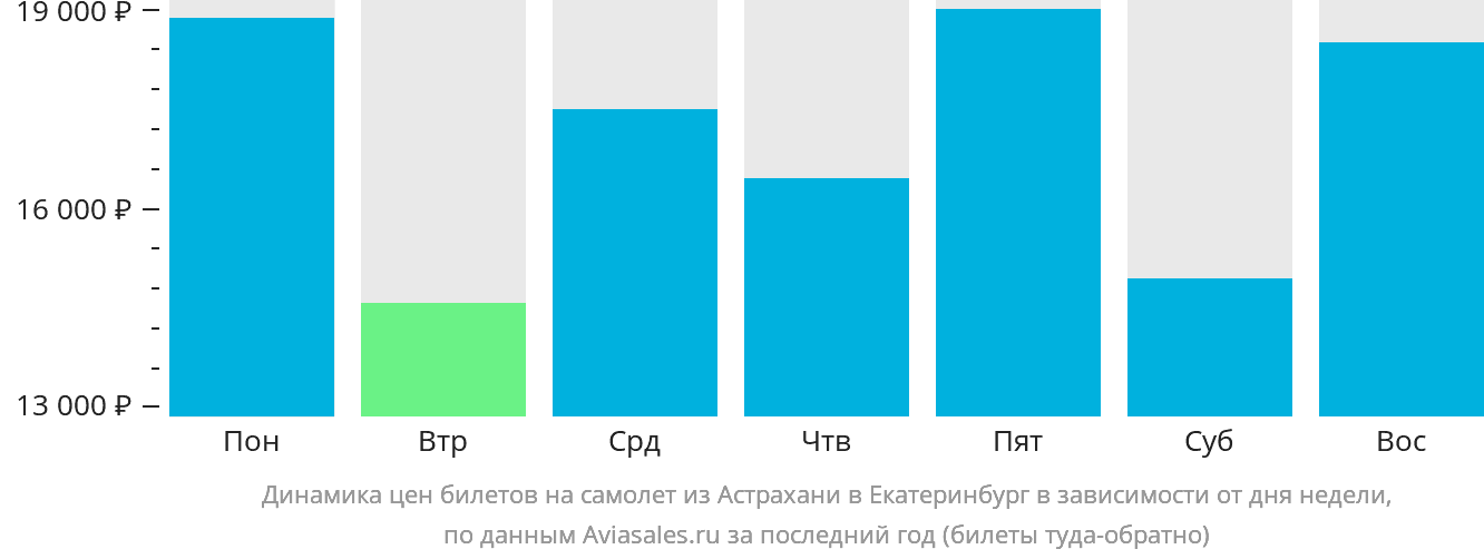 Динамика цен билетов на самолёт из Астрахани в Екатеринбург в зависимости от дня недели