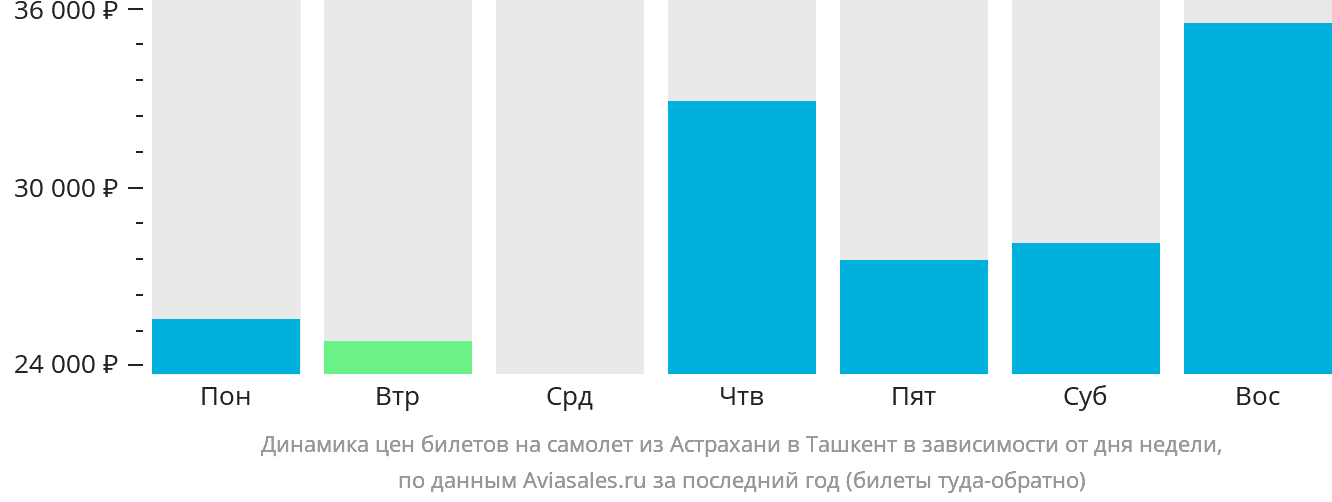 Динамика цен билетов на самолёт из Астрахани в Ташкент в зависимости от дня недели