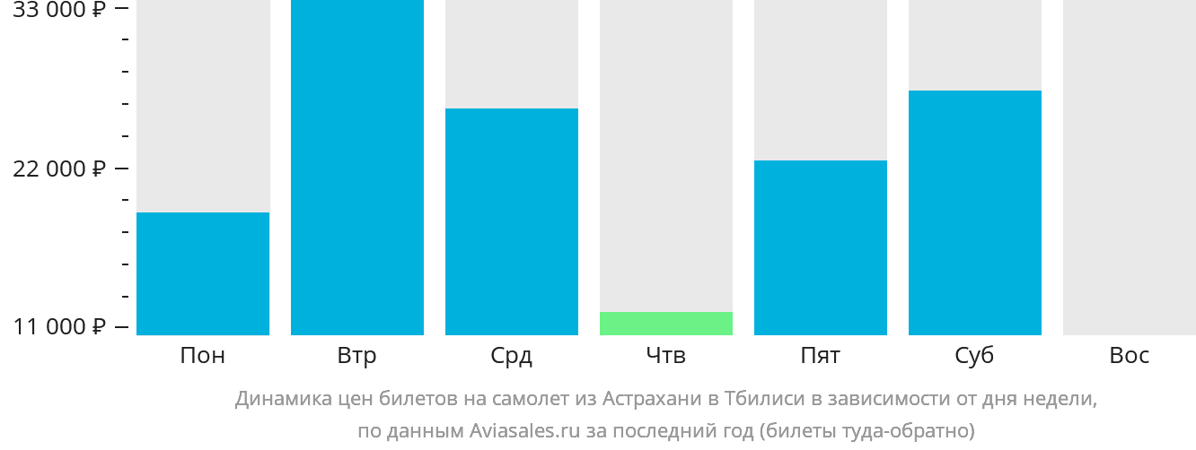 Динамика цен билетов на самолёт из Астрахани в Тбилиси в зависимости от дня недели