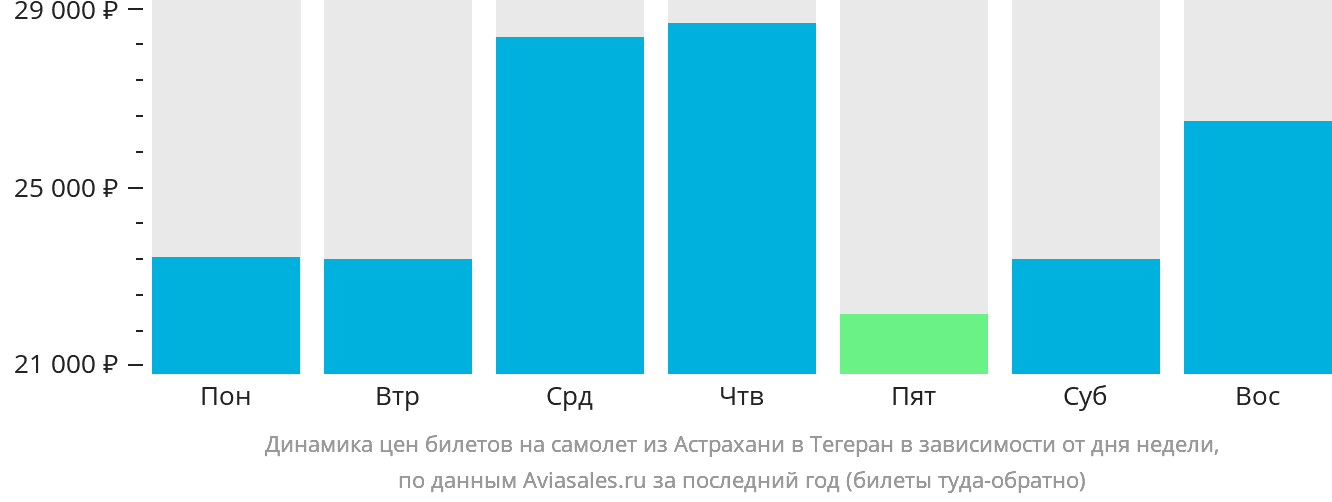 Динамика цен билетов на самолёт из Астрахани в Тегеран в зависимости от дня недели