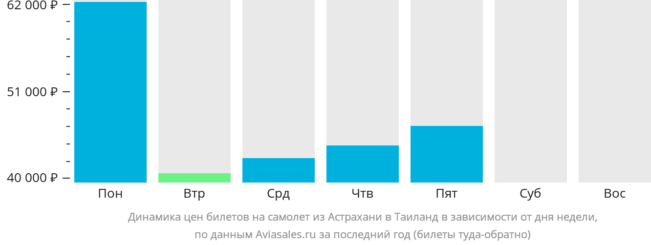 Динамика цен билетов на самолёт из Астрахани в Таиланд в зависимости от дня недели