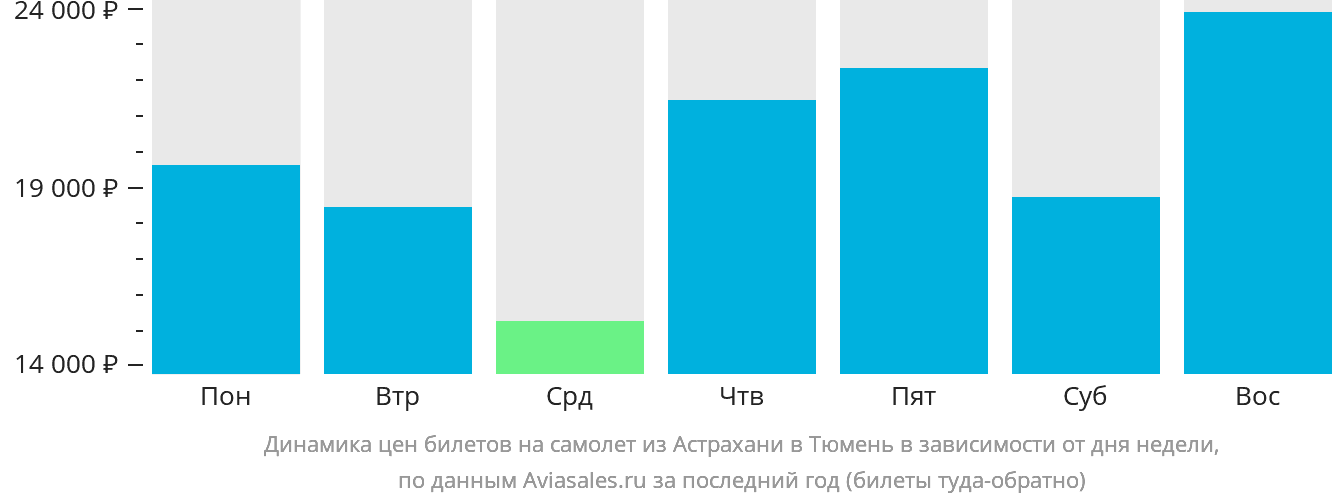 Динамика цен билетов на самолёт из Астрахани в Тюмень в зависимости от дня недели