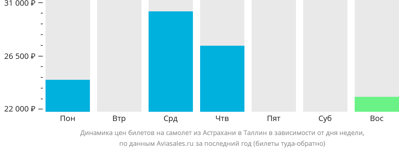 Динамика цен билетов на самолёт из Астрахани в Таллин в зависимости от дня недели