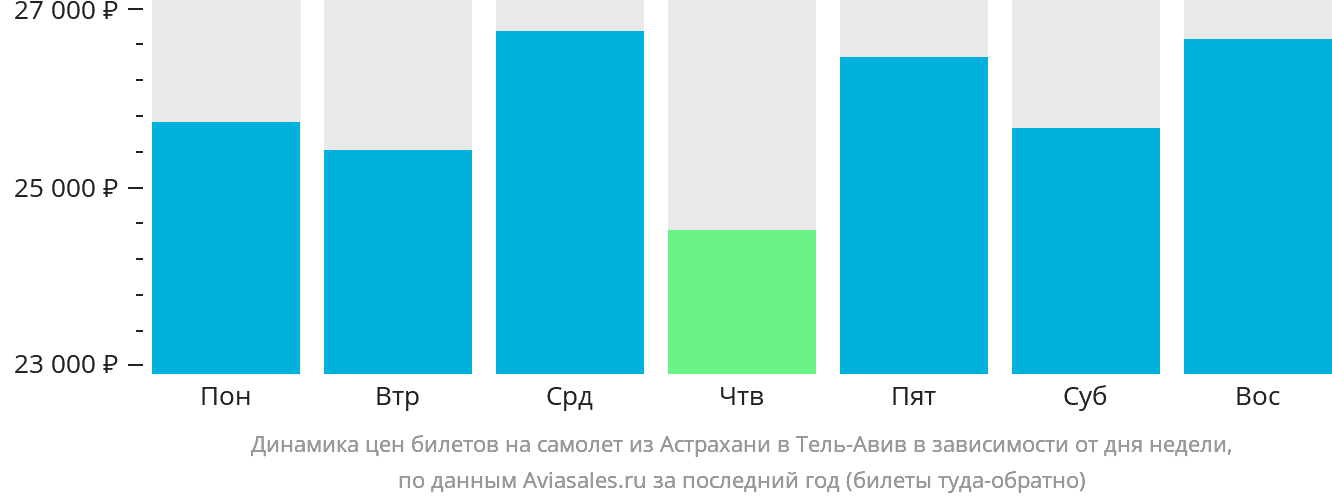 Динамика цен билетов на самолёт из Астрахани в Тель-Авив в зависимости от дня недели