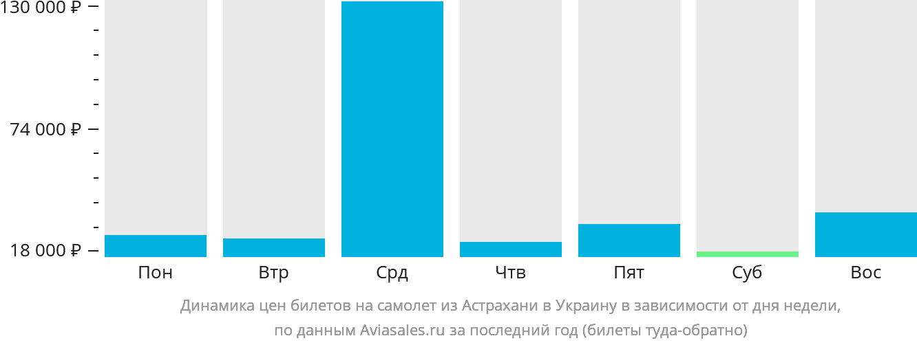 Динамика цен билетов на самолёт из Астрахани в Украину в зависимости от дня недели