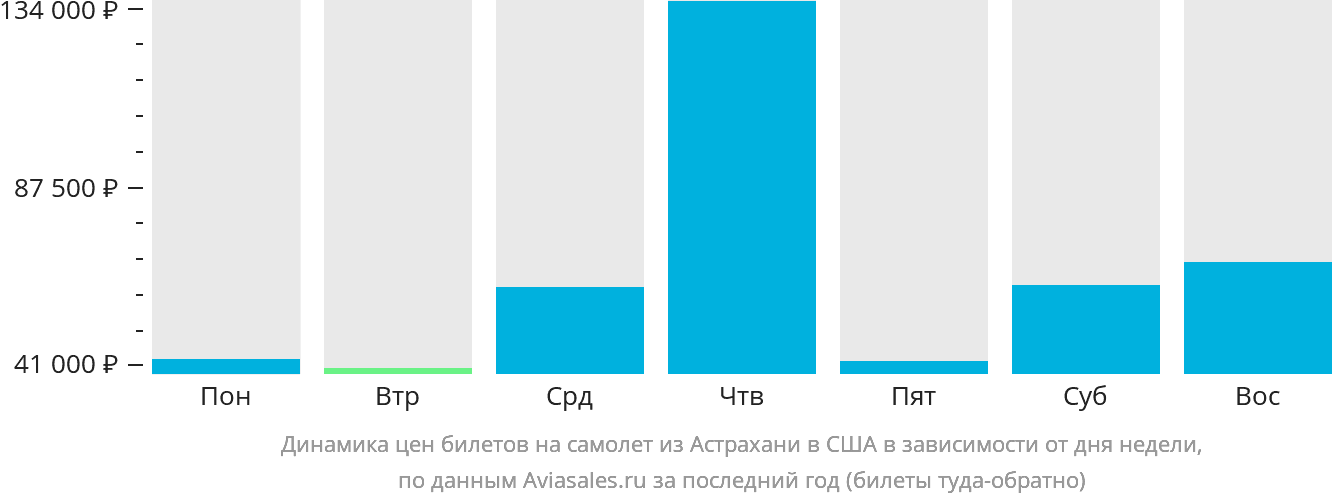Динамика цен билетов на самолёт из Астрахани в США в зависимости от дня недели