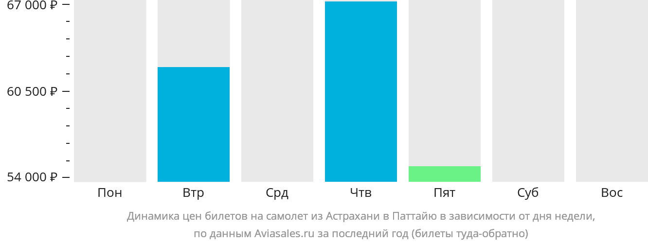 Динамика цен билетов на самолёт из Астрахани в Паттайю в зависимости от дня недели