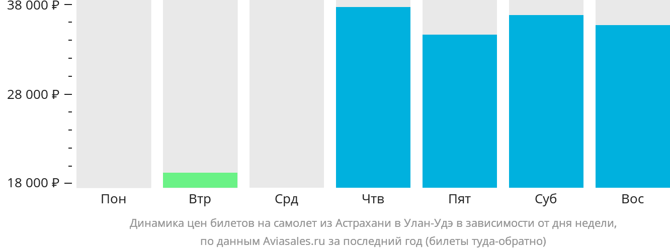 Динамика цен билетов на самолёт из Астрахани в Улан-Удэ в зависимости от дня недели